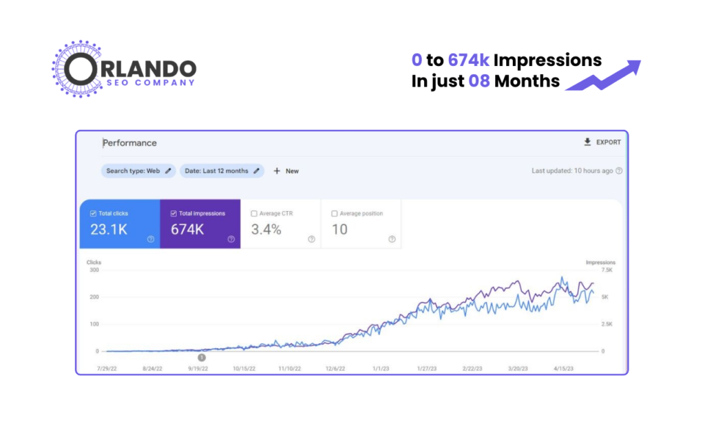 Google Search Console performance graph — National e-commerce store: 23.1K clicks in 8 months