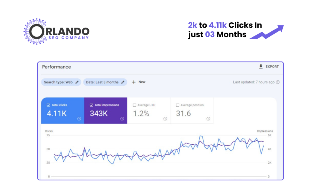 Google Search Console performance graph — Orlando roofing contractor: 4.11K clicks in 3 months